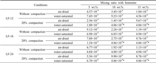 Table 5. The permeability(cm/s) of various bentonite liner with mixing ratio, compaction ratio and water saturation