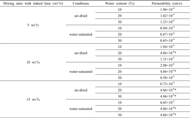 Table 8. Permeability of solidified materials by pozzolan after 28 days' curing time