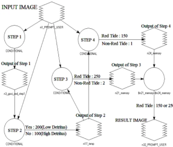 Figure 3. Erdas Spatial Model of Red Tide Detection  using  spectral classification