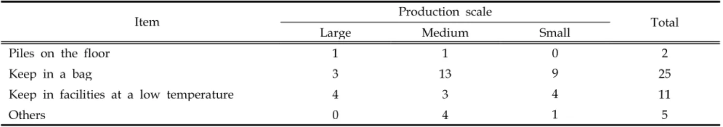 Table 22. Method for storage of raw materials