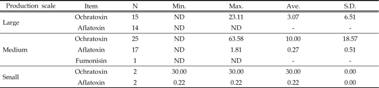 Table 24. The results of mycotoxin level in TMR feed (ppb)