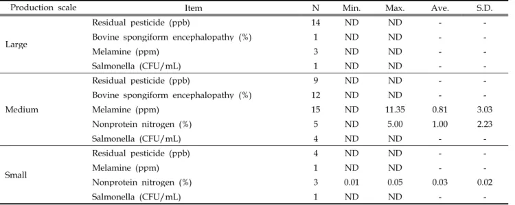 Table 26. The results of extra harmful factors level in TMR feed