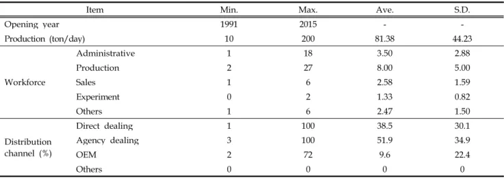 Table 1. Opening year, day production capacity, workforce, distribution channel of manufacturing facility