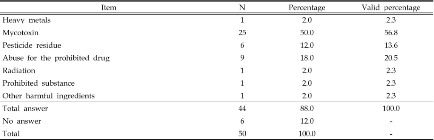 Table 5. The weakest field for the feed safety management