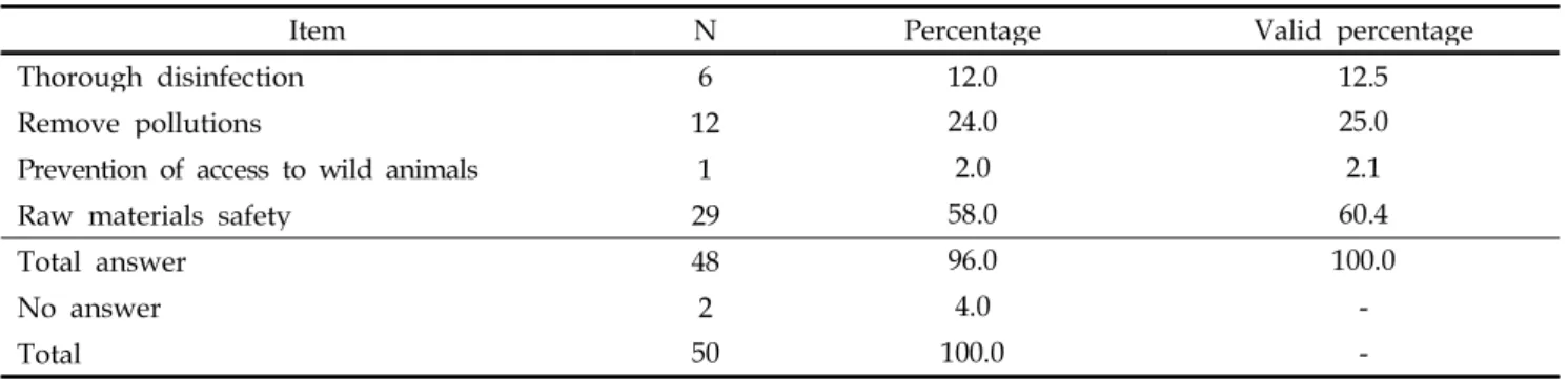 Table 10. The most effective method to prevent the dangerous factor in the feed manufacturing process