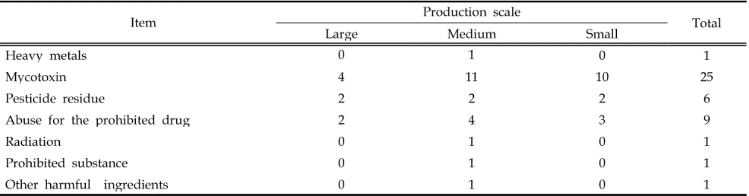 Table 15. The weakest field for the feed safety management