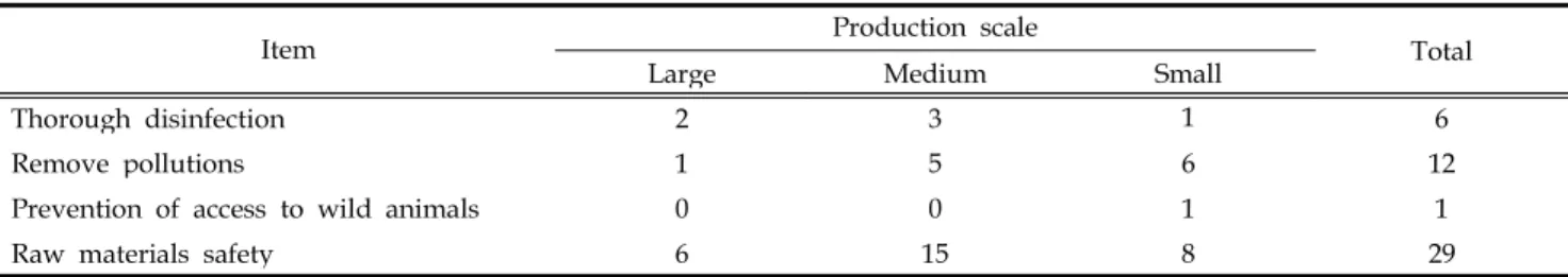 Table 20. The most effective method to prevent the dangerous factor in the feed manufacturing process