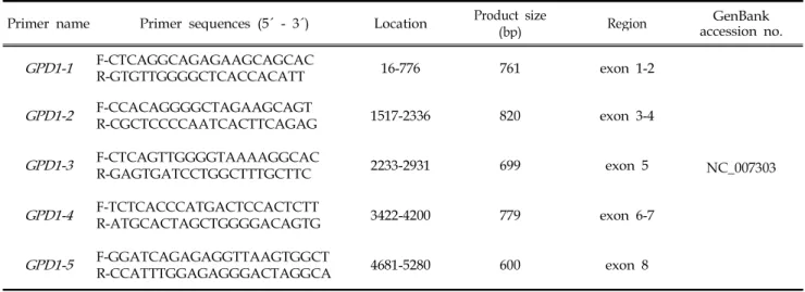 Table 1. Primer sequences for SNP search of GPD1 gene in Hanwoo