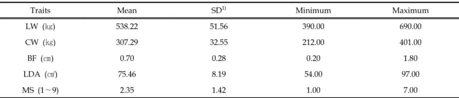 Table 2. Means and standard deviations (SD) and extreme values of phenotypic values on carcass traits in Hanwoo (n=309)