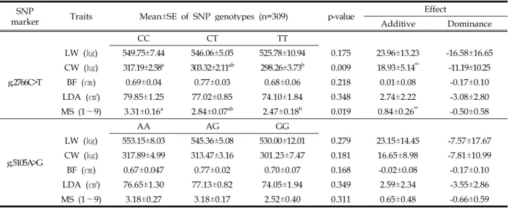 Table 4. Association of SNP markers of GPD1 gene with meat yield and quality traits in Hanwoo