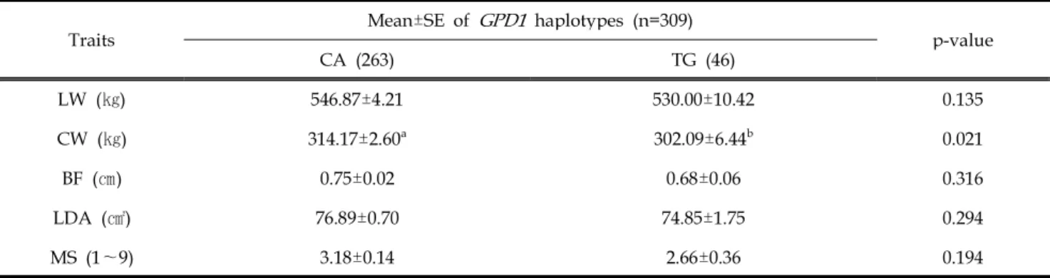 Table 5. Association of haplotypes of GPD1 gene with meat yield and quality traits in Hanwoo
