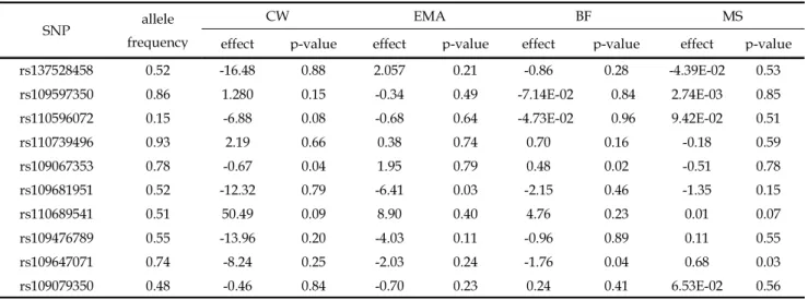 Table 3. Association analysis of 10 SNPs and estimated effects for CW, EMA, BF, MS in a commercial Hanwoo population (n=1050)
