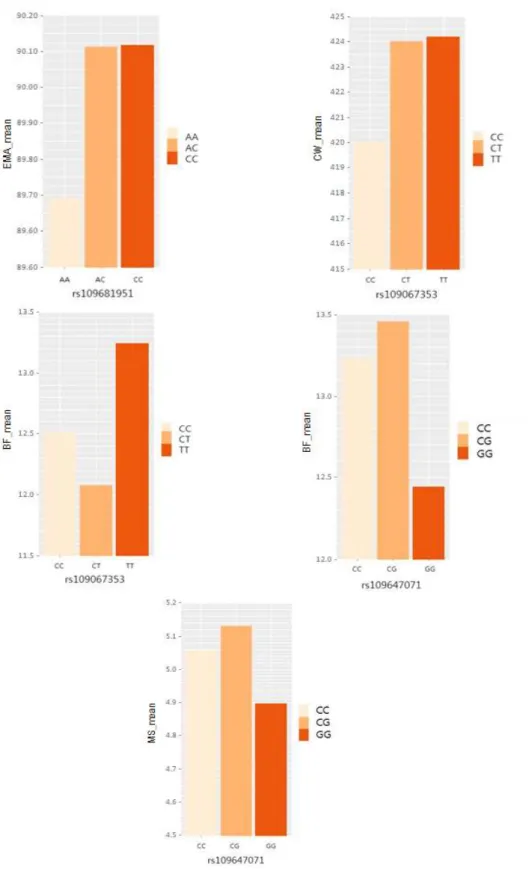 Fig 3. SNPs represents a significant difference.