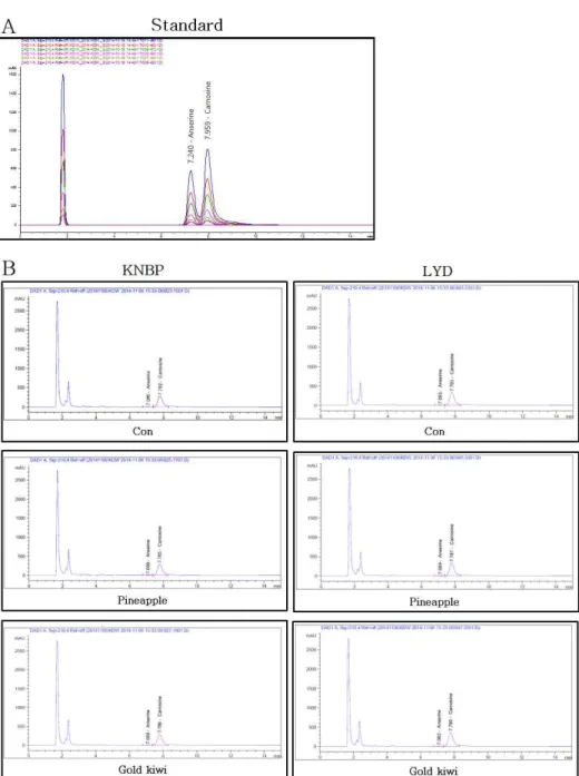 Fig. 2. Standard (A) and sample (B) chromatogram of KNBP and LYD pigs after marinating with pineapple and gold kiwi for 5 hrs.