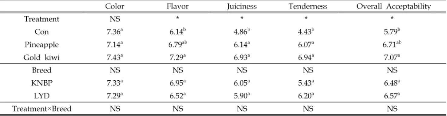 Table 3. Effect of fruits and breed on sensory evaluation of KNBP and LYD pigs after marinating with pineapple and gold kiwi for 5 hrs