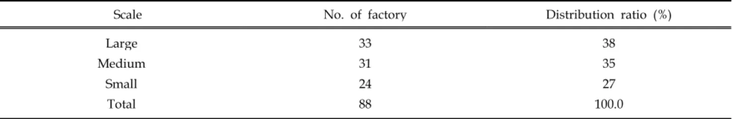 Table 1. Distribution of feed and feed additive factory according to production scale