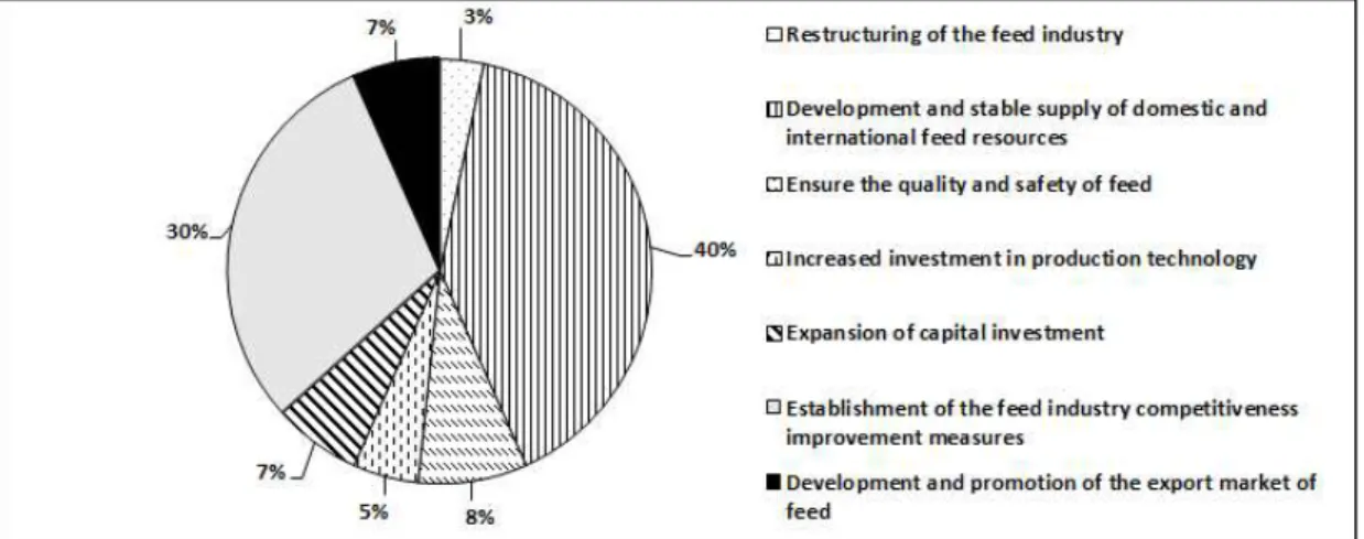 Fig. 2. The most urgent problem to be solved for the development of a sustainable feed industry.