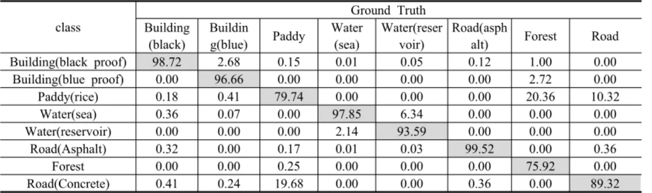 Table 3. Classification accuracy of 8 classes using Hyper 1 class Ground TruthBuilding (black) Buildin