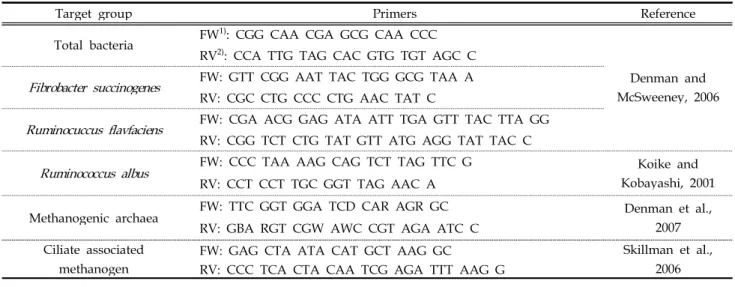 Table 2. PCR primers for Real-Time PCR assay