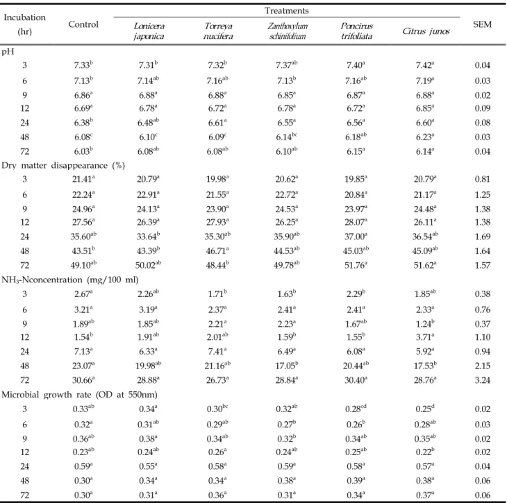 Table 3. Effect of antiprotozoal plant extracts on ruminal fermentation characteristics in in vitro incubation