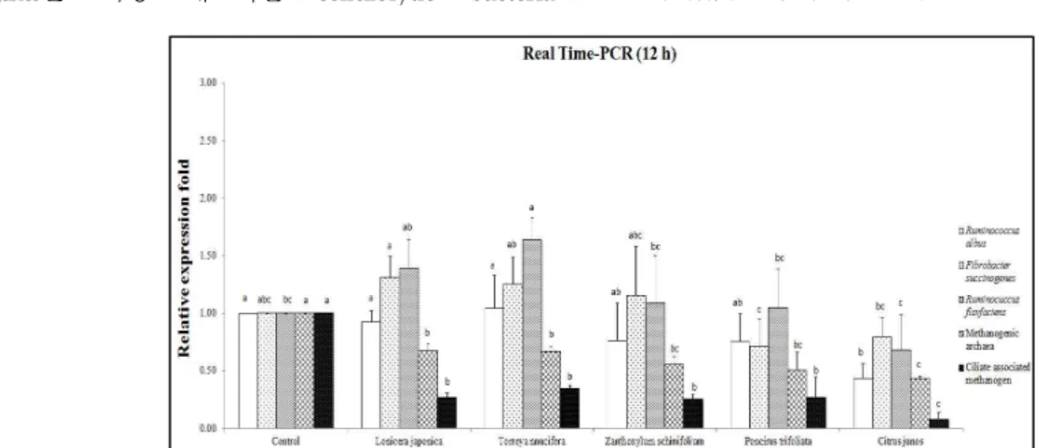 Fig. 1. Relative quantification analysis of microbial populations in vitro ruminal fermentation by the addition of different antiprotozoal plant extracts at 12 h incubation (Control, no addition; Lonicera japonica ; Torreya nucifera; Zanthoxylum schinifoli