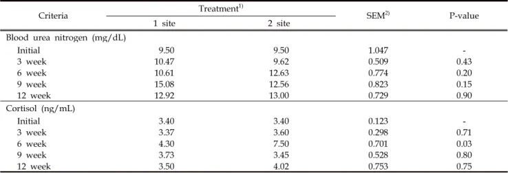 Table 3. Effect of migration frequency on blood profiles in growing-finishing pig