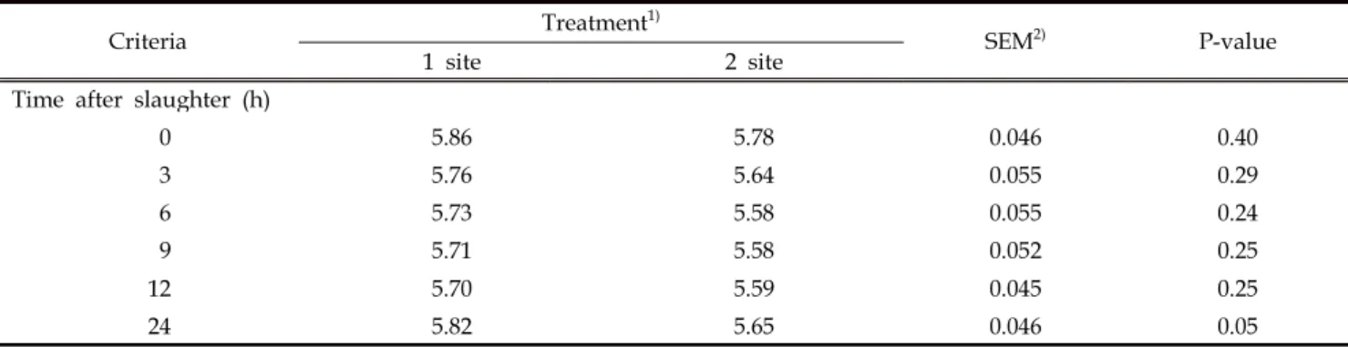 Table 4. Effect of migration frequency on pH of meat after slaughter