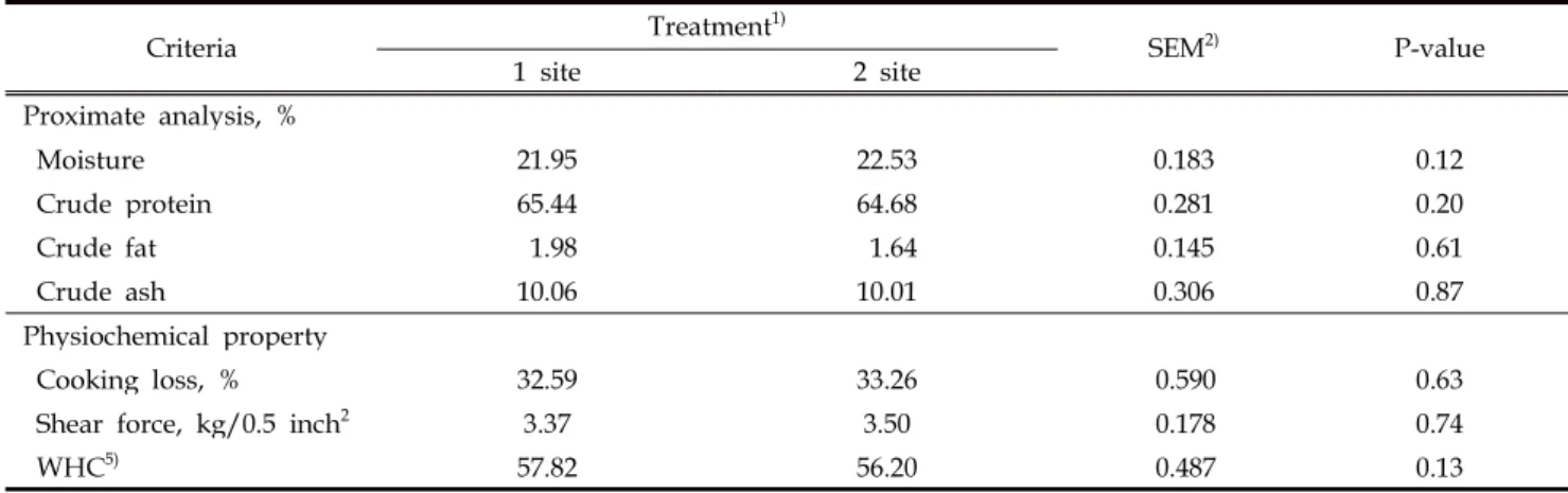 Table 6. Effect of migration frequency on pork quality