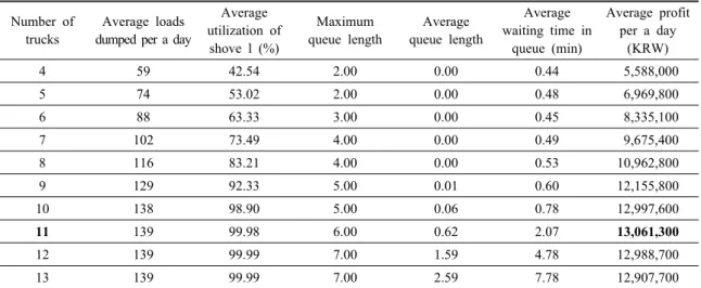 Table 5. Simulation results from the truck-shovel operation system (type: double-sided loading)