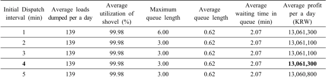 Table 6. Sensitivity analysis about trucks’ initial dispatch intervals for simulating the truck-shovel operation system