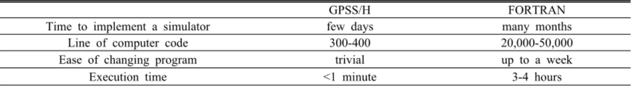 Table 1. A comparison between GPSS/H and FORTRAN to implement a simulator (modified from Sturgul, 2000)