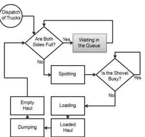 Fig. 5. Software architecture for simulating truck-shovel  operation. 의 운영비와 적재장비 운전자의 인건비 등을 포함한 적 재-운반  시스템  운영에  필요한  고정비(Fixed Cost, 원/ 일)를 의미한다