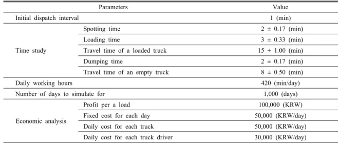 Table 3. Parameter settings for simulating truck-shovel operation as a case study