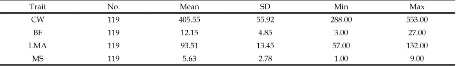 Table 1. Overall means and standard deviation (SD), minimum (Min) and maximum (Max) of traits analyzed in this study