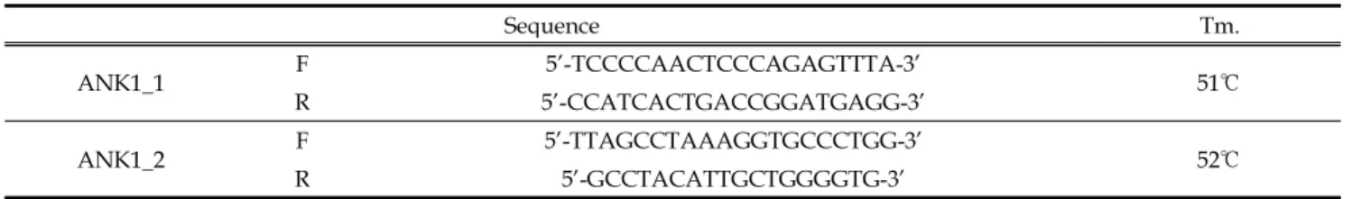 Table 2. PCR primers information for identification of polymorphisms in bovine ANK1 promoter