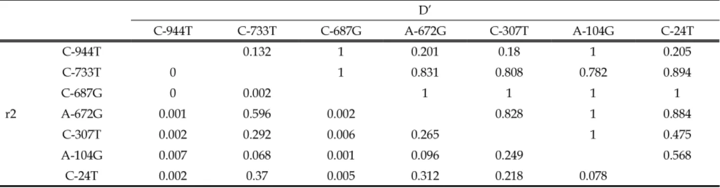 Table 4. Linkage disequilibrium and haplotype structure in the ANK1 gene promoter a) LDs among ANK1 promoter polymorphisms