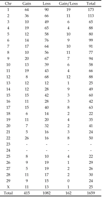 Table 1. Distribution of copy number variation regions (CNVRs) on the chromosomes