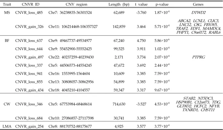 Table 3. Significant CNV region associated with carcass traits in Hanwoo