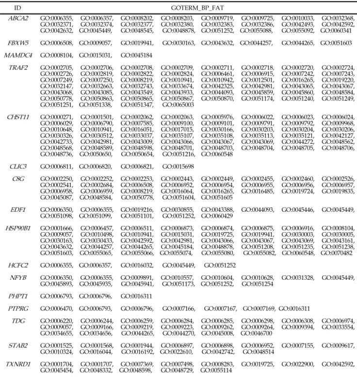 Table 4. List of Gene ontology (GO) within the significant CNVRs for carcass trait