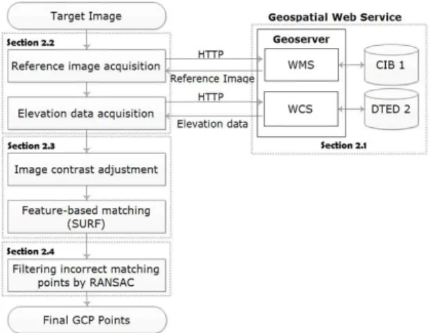 Figure  1.  Process  of  the  proposed  method 