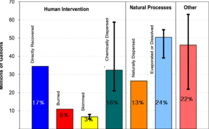 Fig. 1. Oil budget estimates with the ranges of uncertainty (Ramseur