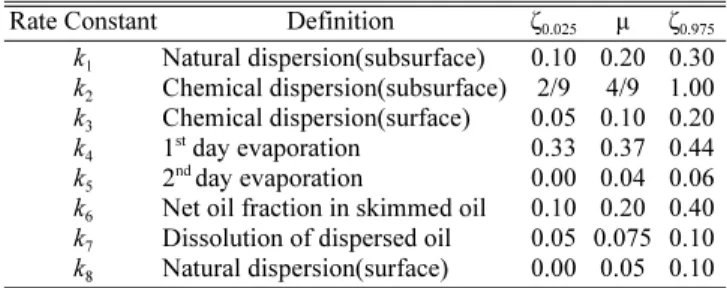 Table 2. Rate constants of oil budget calculator (The Federal Interagency Solution Group [2010]: Table A1.2)