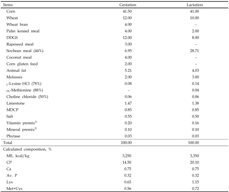 Table 1. Formula and chemical composition of gestation and lactation sow diets (as-fed basis)