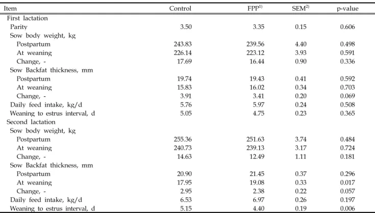Table 2. Effects of supplementation of fermented potato protein on backfat thickness changes, feed intake and wean to estrus interval of lactating sows in two consecutive lactations