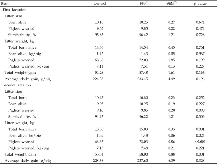 Table 3. Effects of supplementation of fermented potato protein on litter size and piglet performance of sows in two consecutive lactations