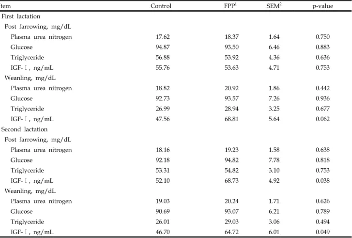 Table 4. Effects of supplementation of fermented potato protein on blood metabolites of lactating sows in two consecutive lactations