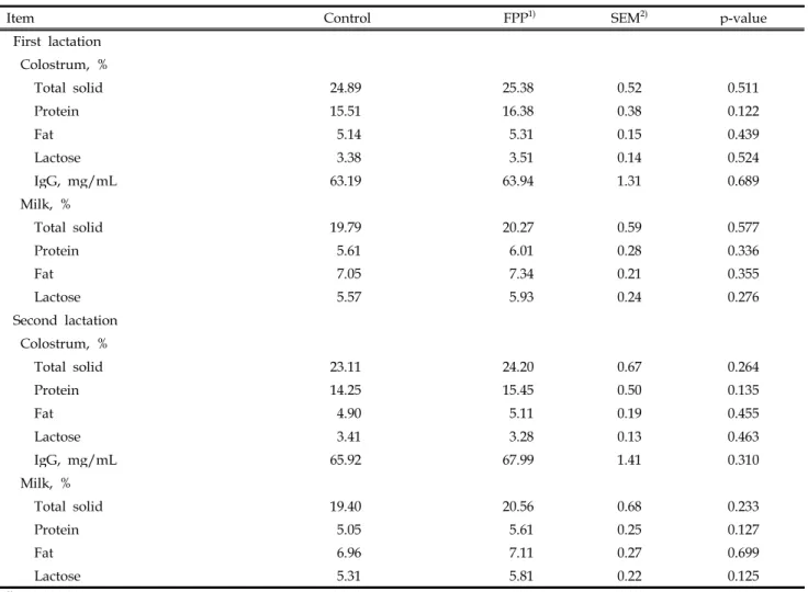 Table 5. Effects of dietary supplementation fermented potato protein on colostrum and milk composition of lactating sows in two consecutive lactations