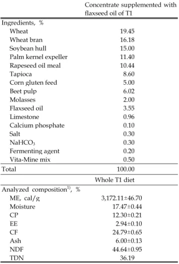Table 1. Formulation and analytical nutrient content of experimental control diets