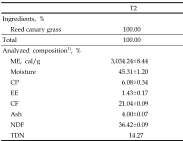 Table 3. Formulation and analytical nutrient content of experimental T2 diets