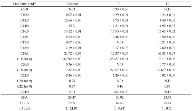 Table 4. Fatty acid (FA) composition ( %) of experimental diets 1)
